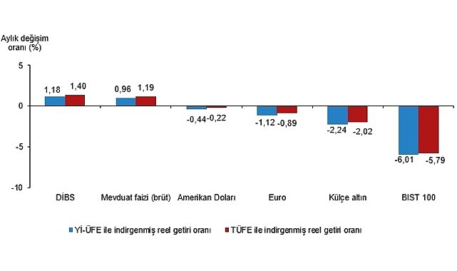 Finansal Yatırım Araçlarının Reel Getiri Oranları, Eylül 2026